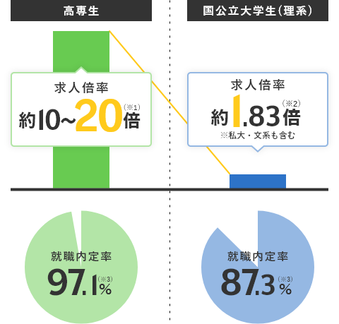 求人倍率・就職内定率